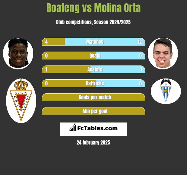 Boateng vs Molina Orta h2h player stats