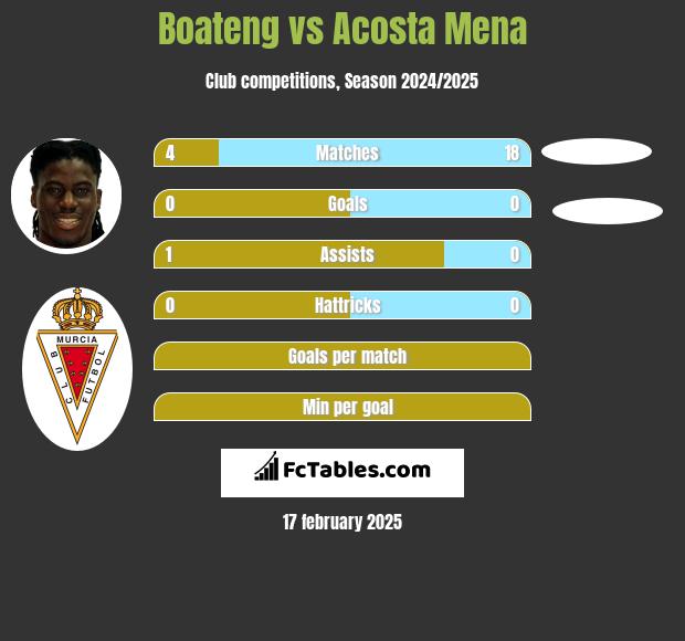 Boateng vs Acosta Mena h2h player stats