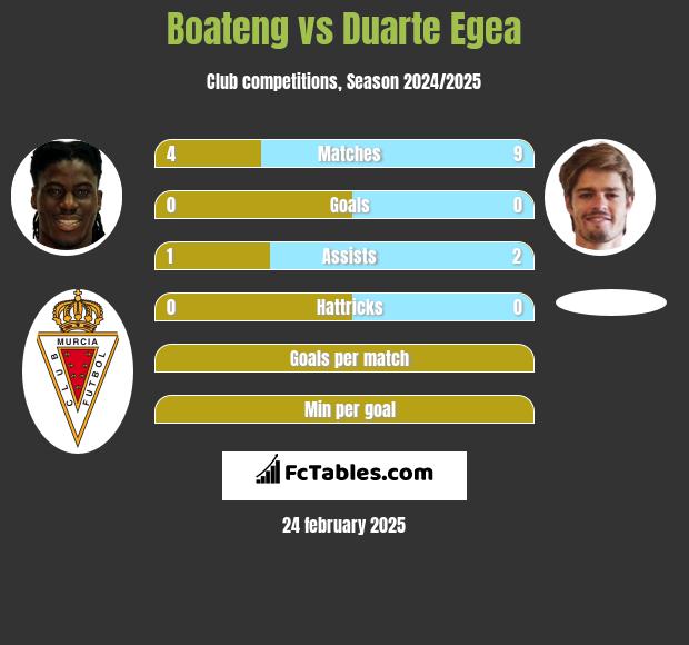 Boateng vs Duarte Egea h2h player stats