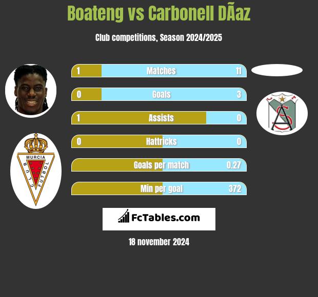 Boateng vs Carbonell DÃ­az h2h player stats