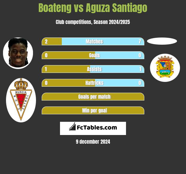 Boateng vs Aguza Santiago h2h player stats