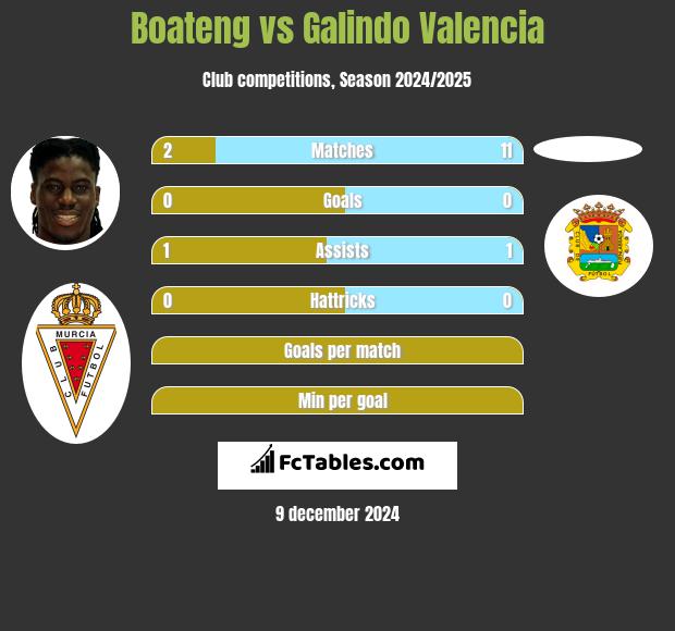 Boateng vs Galindo Valencia h2h player stats