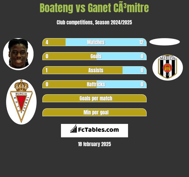 Boateng vs Ganet CÃ³mitre h2h player stats