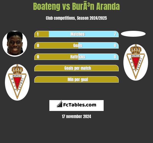 Boateng vs BurÃ³n Aranda h2h player stats