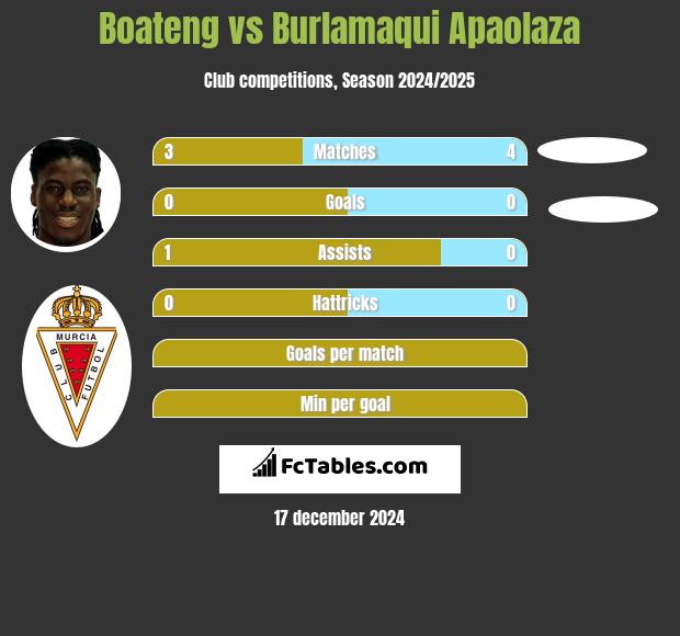 Boateng vs Burlamaqui Apaolaza h2h player stats