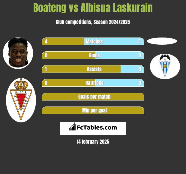 Boateng vs Albisua Laskurain h2h player stats