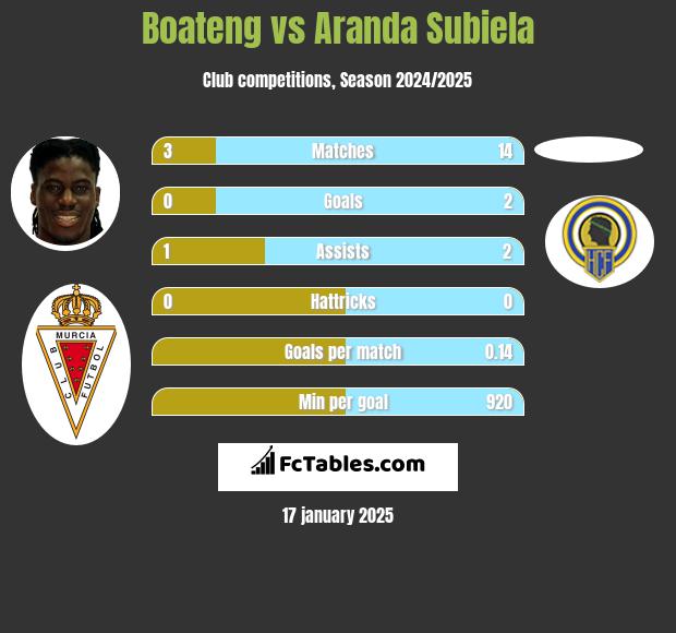 Boateng vs Aranda Subiela h2h player stats