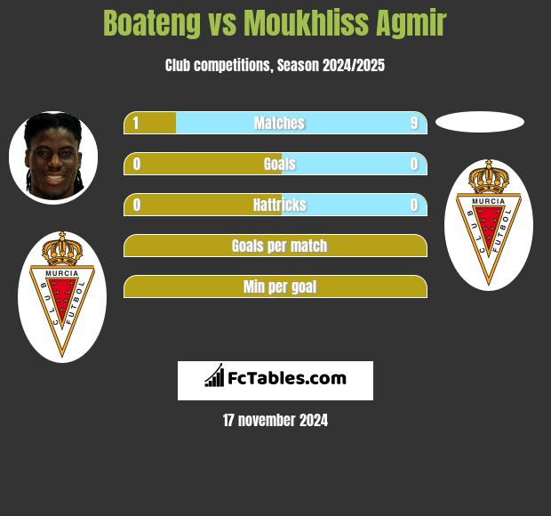 Boateng vs Moukhliss Agmir h2h player stats