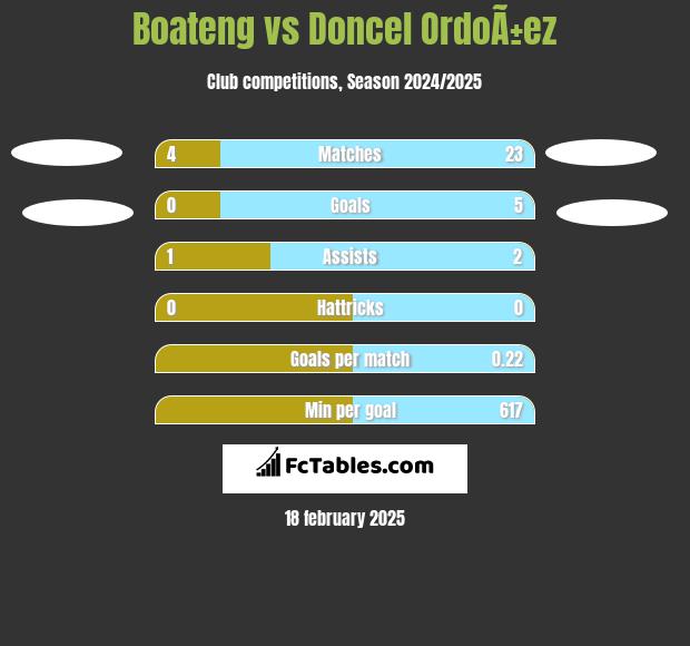 Boateng vs Doncel OrdoÃ±ez h2h player stats