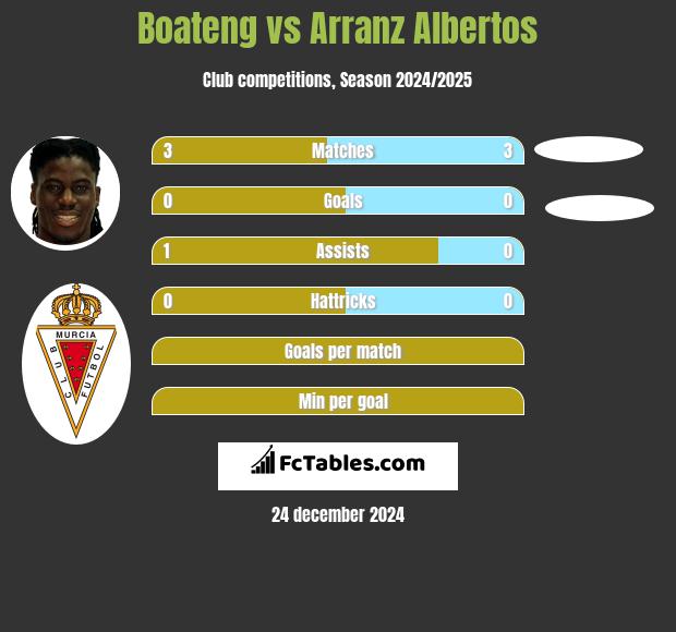 Boateng vs Arranz Albertos h2h player stats