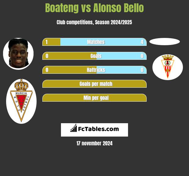 Boateng vs Alonso Bello h2h player stats