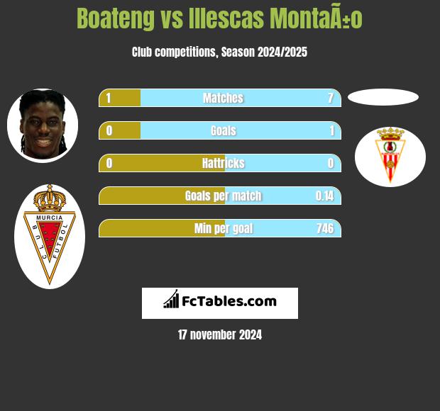 Boateng vs Illescas MontaÃ±o h2h player stats