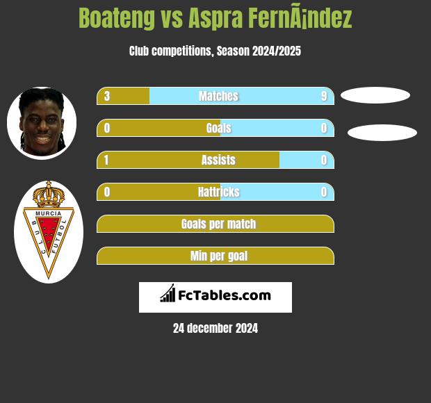 Boateng vs Aspra FernÃ¡ndez h2h player stats