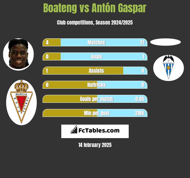 Boateng vs Antón Gaspar h2h player stats