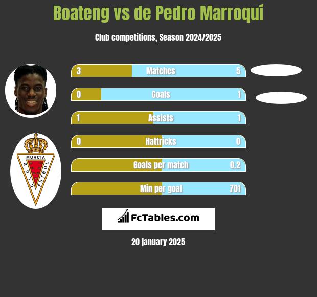 Boateng vs de Pedro Marroquí h2h player stats