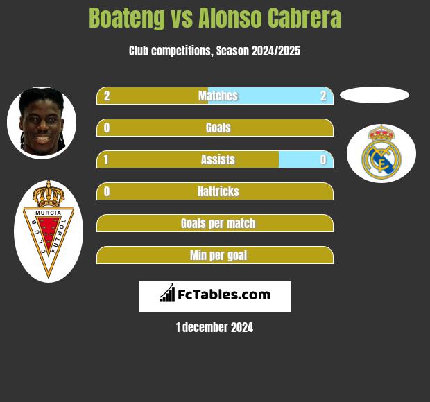 Boateng vs Alonso Cabrera h2h player stats