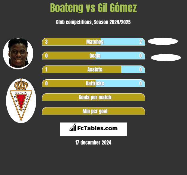 Boateng vs Gil Gómez h2h player stats