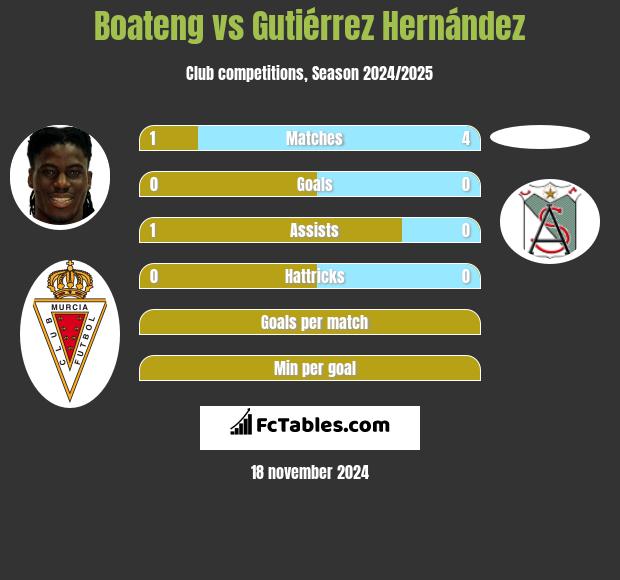 Boateng vs Gutiérrez Hernández h2h player stats