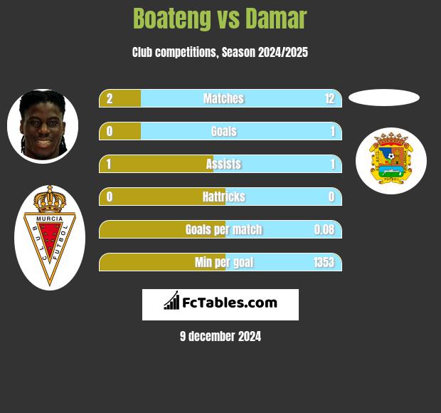 Boateng vs Damar h2h player stats