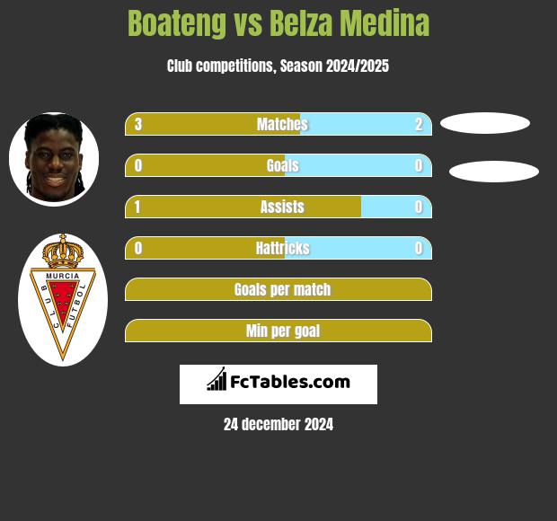 Boateng vs Belza Medina h2h player stats