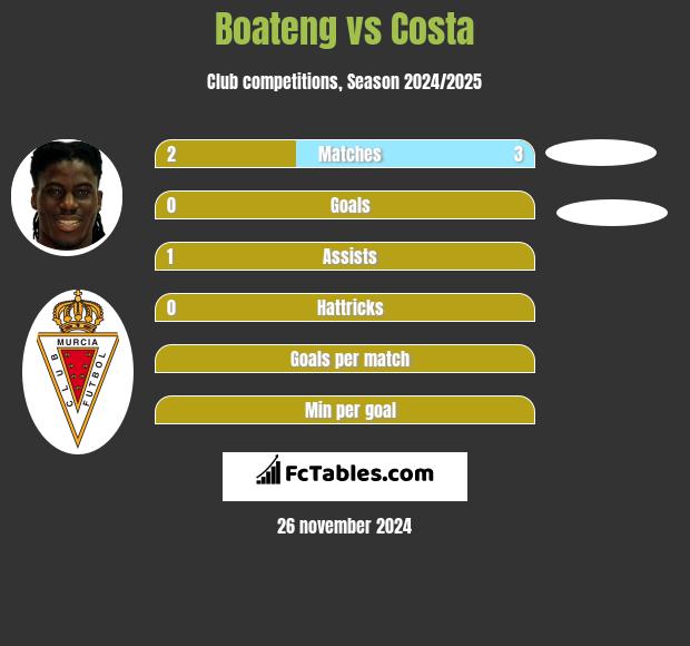 Boateng vs Costa h2h player stats