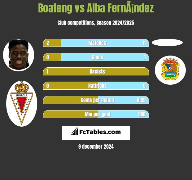 Boateng vs Alba FernÃ¡ndez h2h player stats