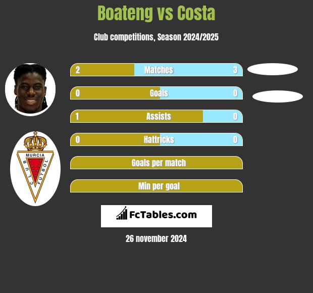 Boateng vs Costa h2h player stats