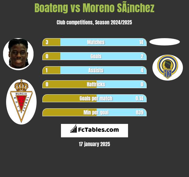 Boateng vs Moreno SÃ¡nchez h2h player stats