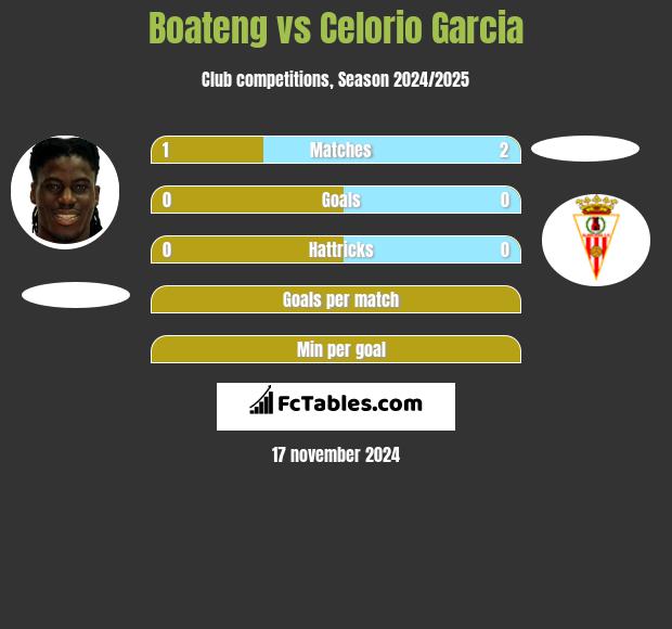 Boateng vs Celorio Garcia h2h player stats