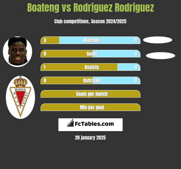 Boateng vs Rodriguez Rodriguez h2h player stats