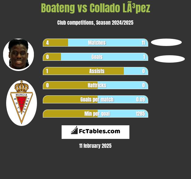 Boateng vs Collado LÃ³pez h2h player stats