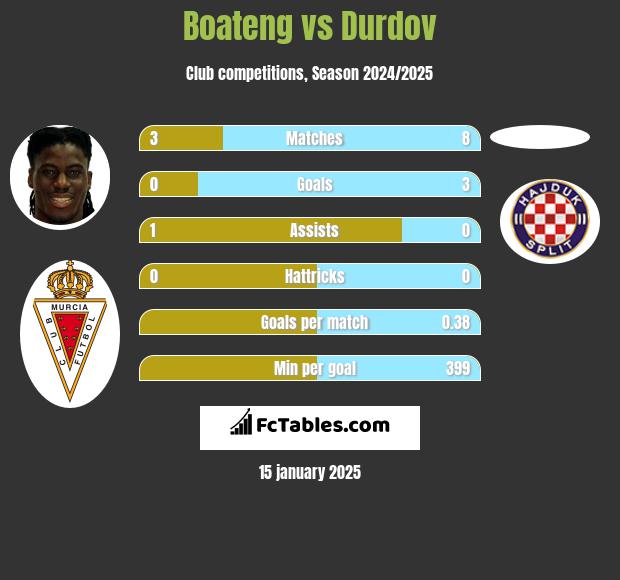 Boateng vs Durdov h2h player stats