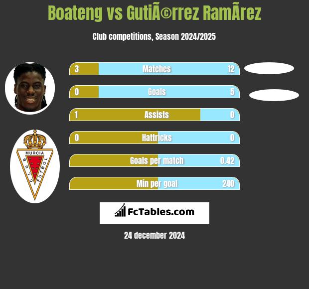 Boateng vs GutiÃ©rrez RamÃ­rez h2h player stats