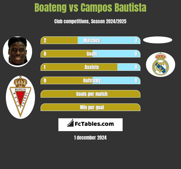 Boateng vs Campos Bautista h2h player stats