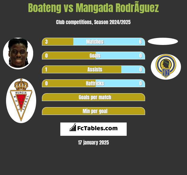 Boateng vs Mangada RodrÃ­guez h2h player stats