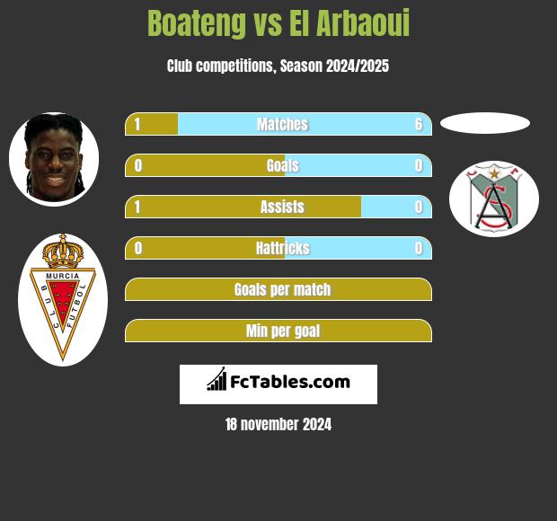 Boateng vs El Arbaoui h2h player stats