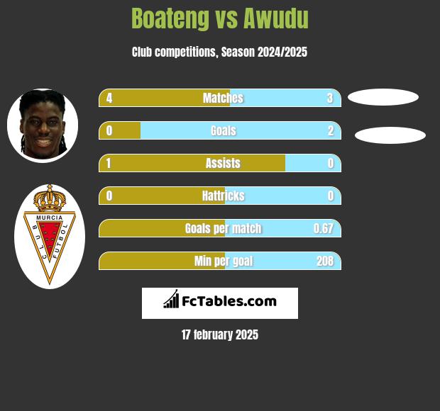 Boateng vs Awudu h2h player stats