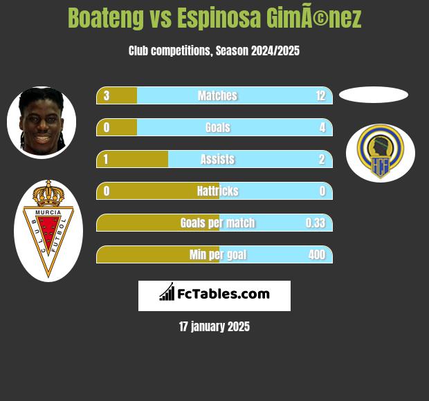 Boateng vs Espinosa GimÃ©nez h2h player stats