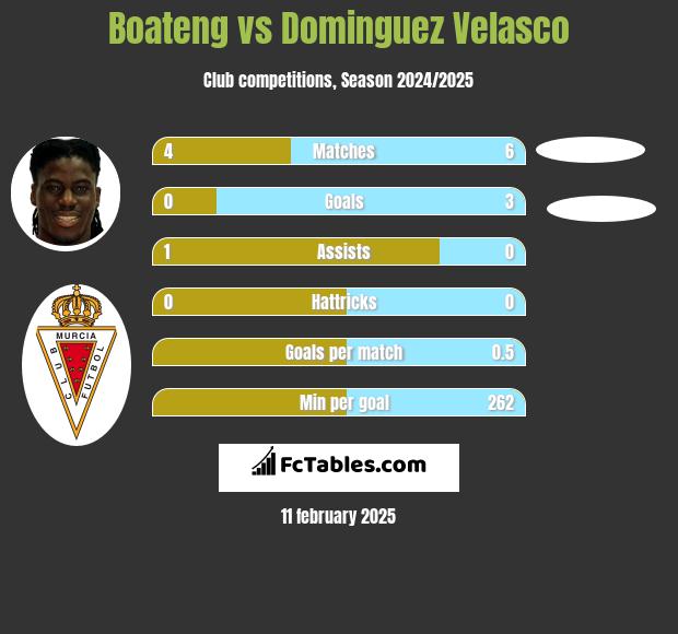 Boateng vs Dominguez Velasco h2h player stats