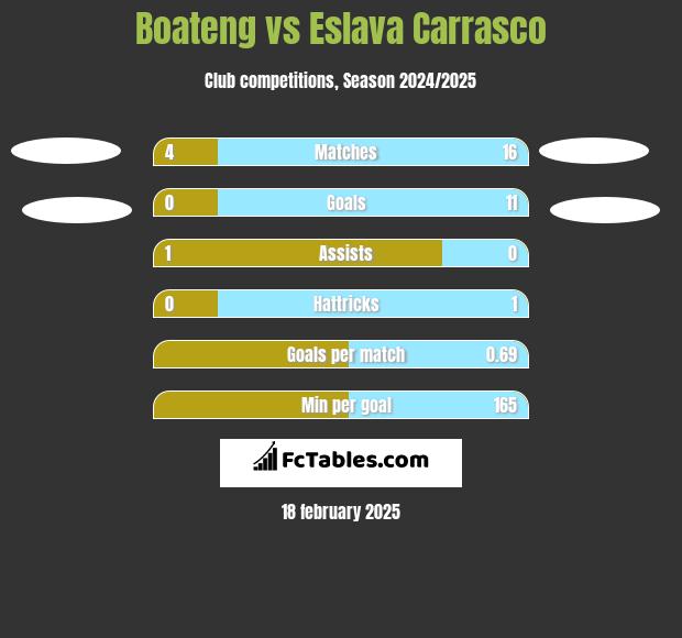 Boateng vs Eslava Carrasco h2h player stats