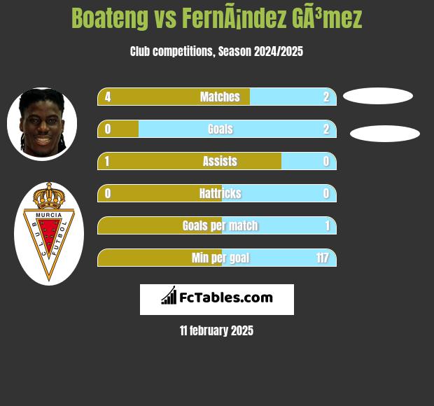 Boateng vs FernÃ¡ndez GÃ³mez h2h player stats