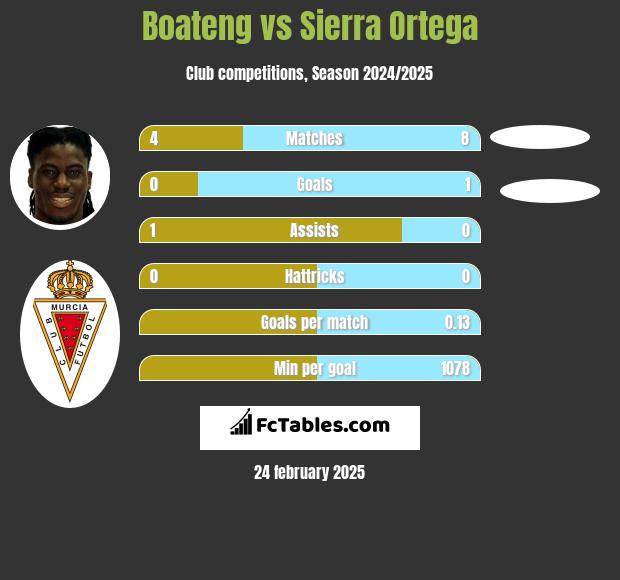 Boateng vs Sierra Ortega h2h player stats