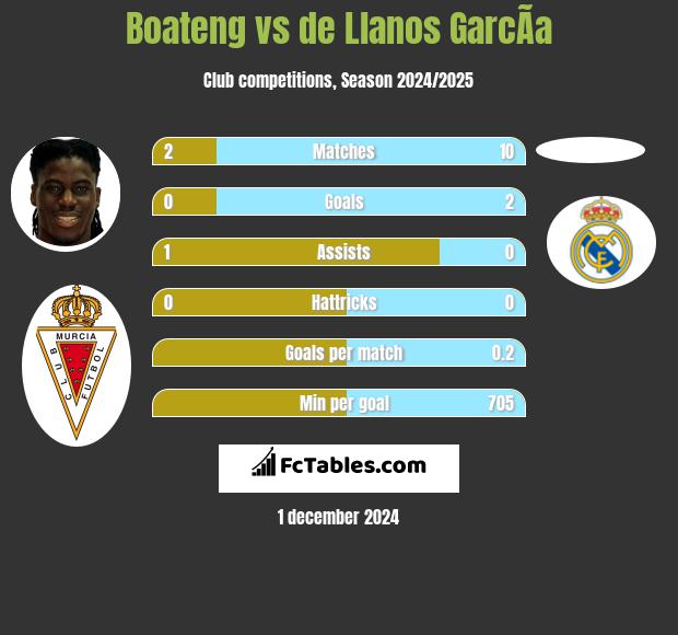 Boateng vs de Llanos GarcÃ­a h2h player stats