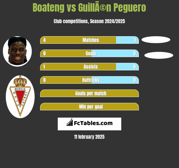 Boateng vs GuillÃ©n Peguero h2h player stats