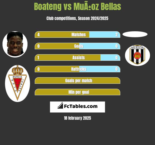 Boateng vs MuÃ±oz Bellas h2h player stats