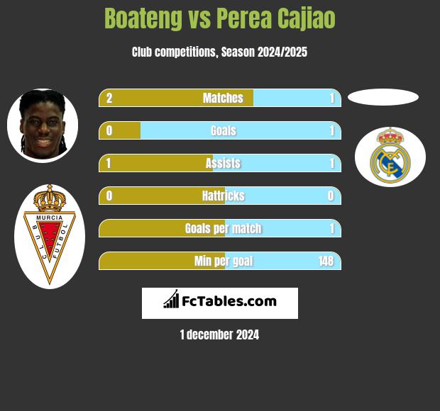 Boateng vs Perea Cajiao h2h player stats