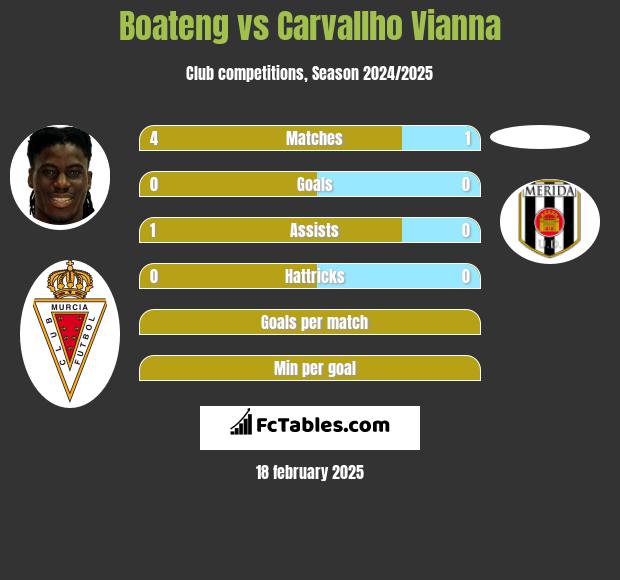 Boateng vs Carvallho Vianna h2h player stats