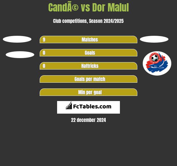 CandÃ© vs Dor Malul h2h player stats