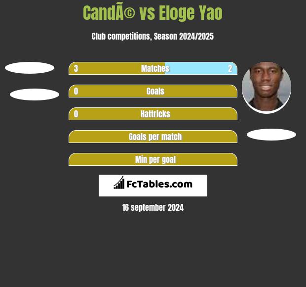 CandÃ© vs Eloge Yao h2h player stats