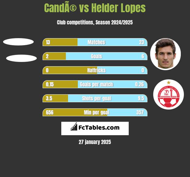 CandÃ© vs Helder Lopes h2h player stats